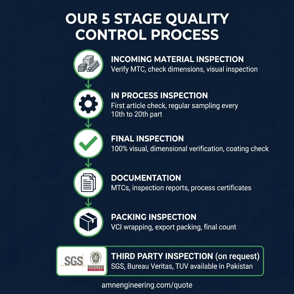 Quality control process flowchart showing five stages from incoming material inspection through packing and shipping